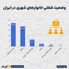 چند درصد مردم شهرنشین ایران درشغل‌های دولتی مشغول به کار 