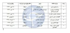 ۶ استعفا و ۲ استیضاح در دوره دوم دولت روحانی