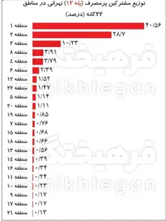 مصرف گاز در تهران
