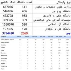 جالب بدونید تعداد دانشگاه‌های ایران از مجموع تمام دانشگاه