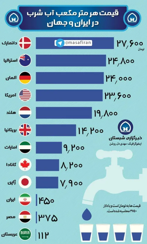 ⭕ ️ تفاوت قیمت آب در ایران و دیگر کشورها