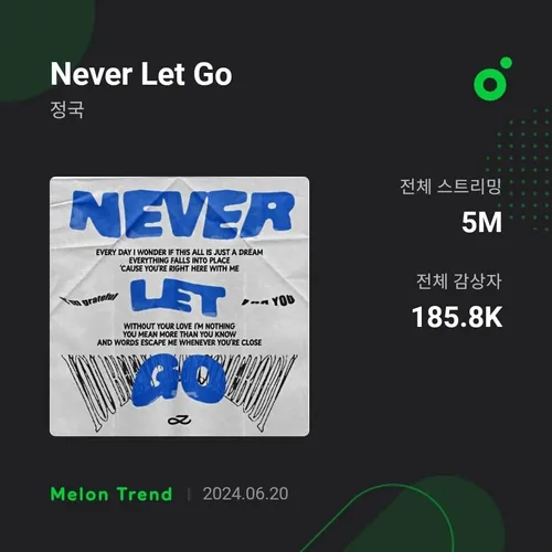 آهنگ "Never Let Go" توسط جونگکوک از 5 میلیون استریم در مل