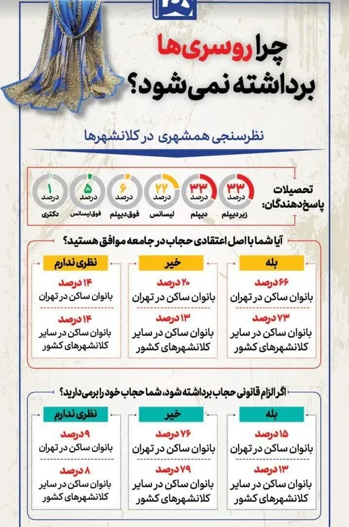 📊 نظرسنجی روزنامه همشهری: تنها ۱۵ درصد زنان تهرانی مایل ب