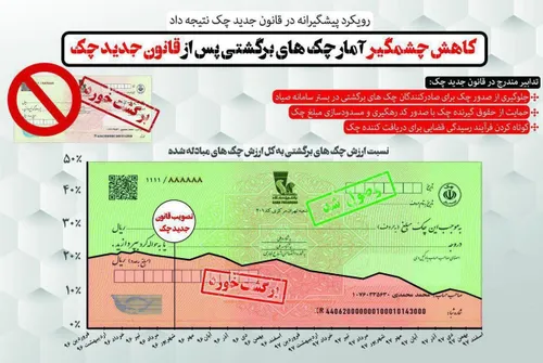 📰 کاهش چشم گیر تعداد چک های برگشتی پس از اصلاح قانون چک خ