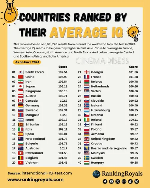 براساس گزارش Ranking Royals بهتازگی تست IQ مابین چندین