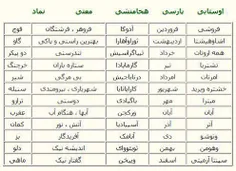 ماه تولدتان به زبان پارسی کهن