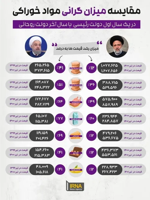 مقایسه یک ساله دولت رئیسی و روحانی
@BisimchiMedia