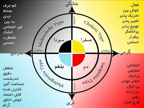 انسان بطور کلی موجودی گرم و تر است زیرا دمای بدنش ۳۷ درجه