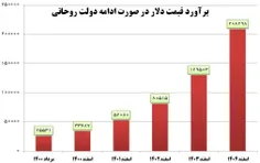 🔴 ارزش پول ملی و دعواهای سیاسی اصلاحطلب اصولگرا....