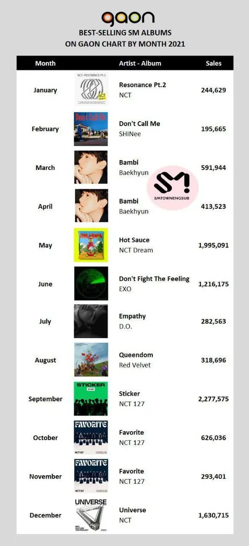 -آلبوم های SM با بیشترین میزان فروش در گائون بر اساس ماه 