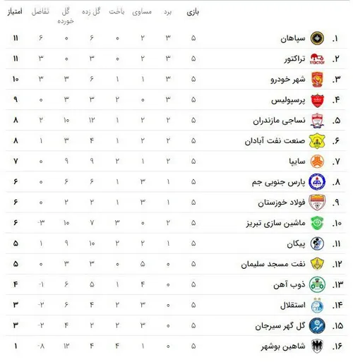 ﻿﻿﻿ اگه در پایان هفته پنجم یکی میگفت استقلال در هفته سیزد