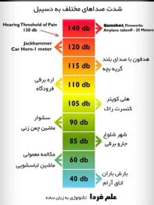 صدا شنوایی سلامت گوش صوت شدت صدا