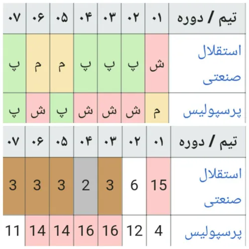 ‍‍ به برانکویی که ۶ بازی ابتدایی فصل اول حضورش در لنگ ۴ ب