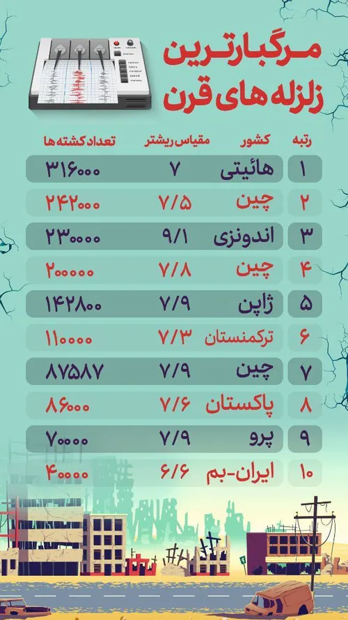 مرگبارترین زلزله های قرن