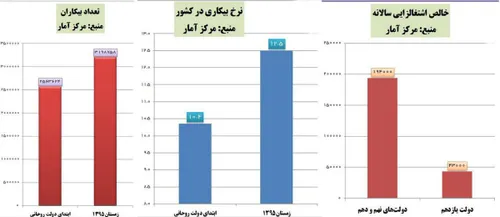 تازه ترین گزارش مرکز آمار نشان می دهد دولت یازدهم نه تنها