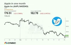 🔴  سقوط سهام اپل/آیا چینی‌ها می‌توانند اپل را ورشکست کنند