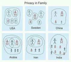 حریم خصوصی خانواده ها و انسانها در کشورها و جوامع مختلف.