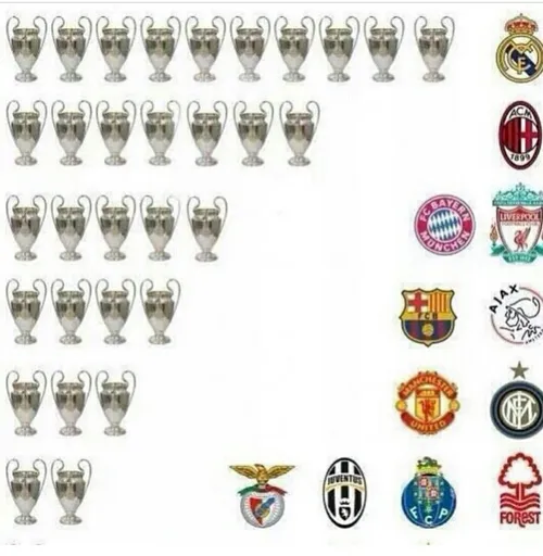 بیشترین تعداد قهرمانی چمپیونز لیگ: رئال مادرید
