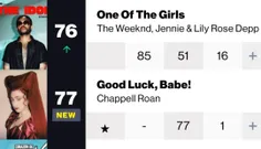 ترک One Of The Girls این هفته در رتبه ۷۶ چارت Hot100 بیلب