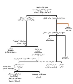 تاریخ کوتاه ایران و جهان-630 (ویرایش 2) 
