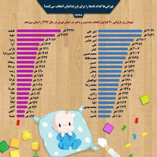 تهرانی ها کدام نام ها را برای فرزندانشان انتخاب میکنند؟