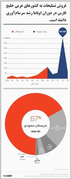 کشورهای عربی حوزه خلیج فارس بیشترین تسلیحات را در سال‌های