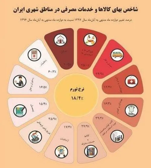 بانک مرکزی: نرخ تورم آبان ماه ۱۸.۴ درصد شد .