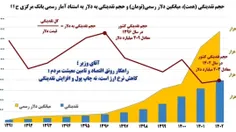 وزیر محترمی که همواره #نقدینگی را عامل تورم می‌دانست، حال