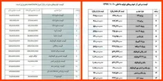 قیمت پراید در بهمن‌ماه ۹۷ در بازار آزاد حدود 37 میلیون تو