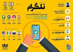 ضریب بالای نفوذ تلگرام در ایران/  %۶۰ ایرانی ها عضو تلگرا