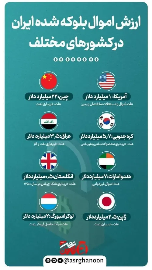 💥ارزش اموال بلوکه شده ایران در کشورهای مختلف