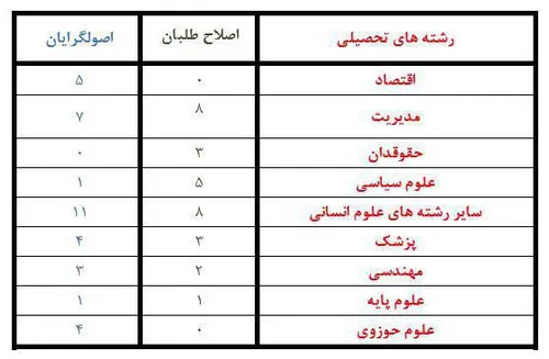 لیست ها به تفکیک رشته تحصیلی