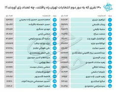 ۳۰نفری که به دور دوم انتخابات تهران راه یافتند، چه تعداد 