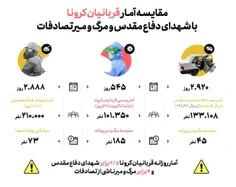 مقایسه آمار قربانیان کرونا با شهدای دفاع مقدس و مرگ و میر