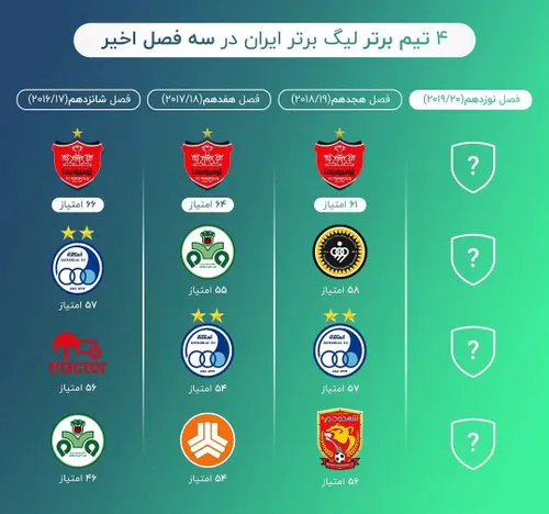 پیش به سوی پوکر قهرمانی پرسپولیس سلطان و سرور تمام تیم ها