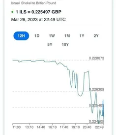 📸سقوط شدید شیکل واحد پول اسرائیل طی ۱۲ ساعت گذشته در پی ا