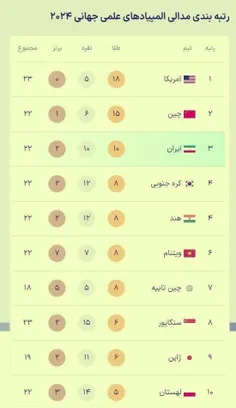 📨 :‏🔸ایران در جایگاه سوم رتبه‌بندی مدالی المپیادهای جهانی