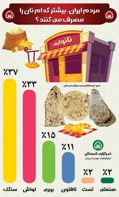 مردم ایران، بیشتر کدام نان را مصرف می‌کنند