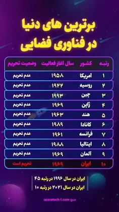 توجه کنید که ما با تحریم رتبه ی ۱۰ جهانیم!