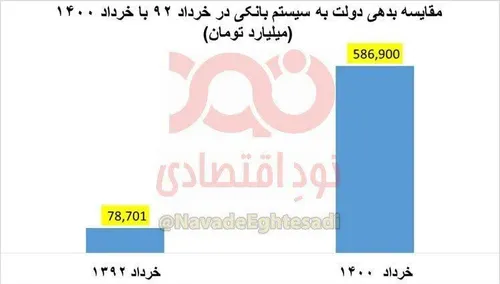 📊 بدهی دولت روحانی به سیستم بانکی ۷.۵ برابر شد/بدهی، یکی 