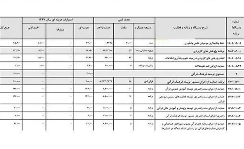 💢 کاهش ۶۰ درصدی بودجه قرآنی توسط دولت در لایحه بودجه سال 