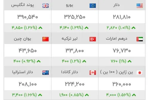 🔴 نرخ ارز همچنان در مدار صعود/ پول ملی ایران هرروز کم ارز