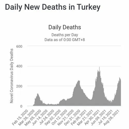 ▪️به روایت آمار مرگ و میر و ابتلا، ترکیه این روزها درگیر 