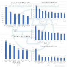 🔸شرکت ملی گاز ایران با میانگین بیش از ۶۰۰ میلیون تومان پر