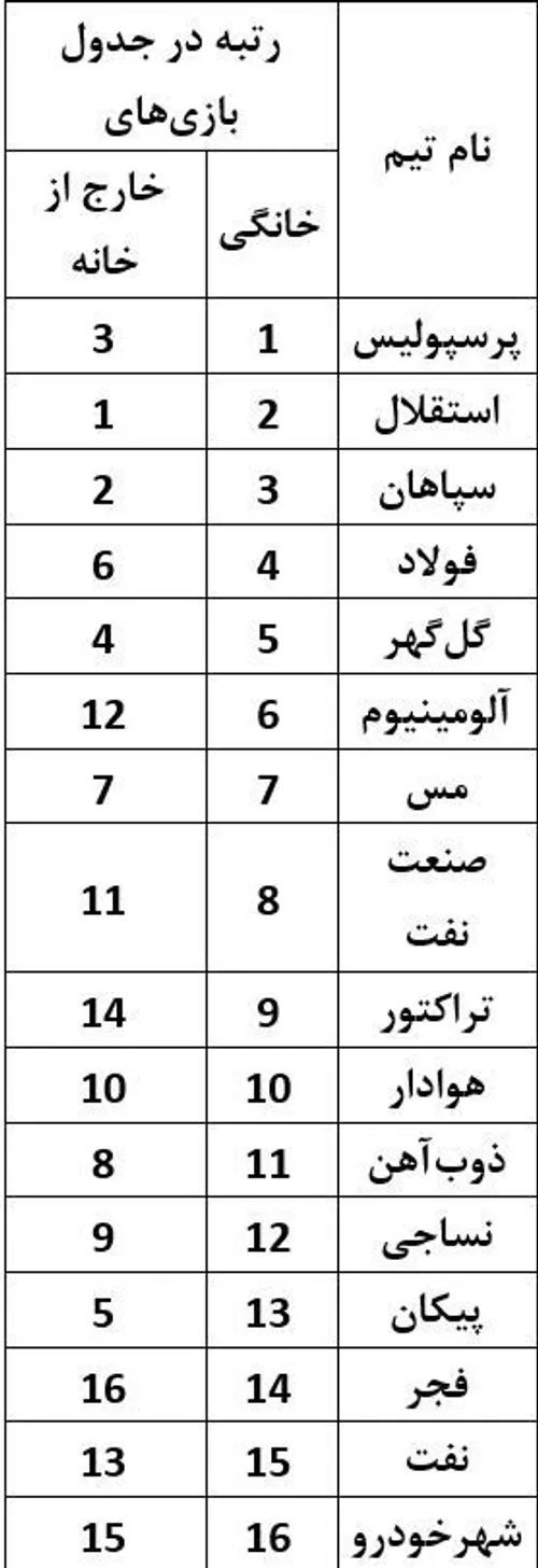 لیگ به تفکیک میزبانی و مهمانی؛ طبق معمول تاریخ