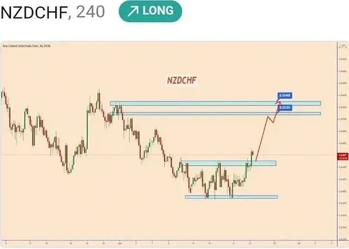 NZDCHF: Buy Opportunity Thank you and Good Luck!