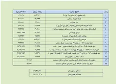 🔸 حداقل عیدی کارگران ۱میلیون و ۸۵۰هزار تومان و حداکثر عید