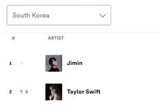 جیمین همچنان در رتبه 1 چارت تاپ آرتیست‌ های کره جنوبی قرا