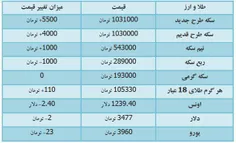 قیمت سکه وارز و طلا 