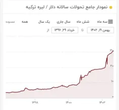 اینروزها لیر ترکیه به ۳۰/۶ لیر برای هر دلار رسیده.